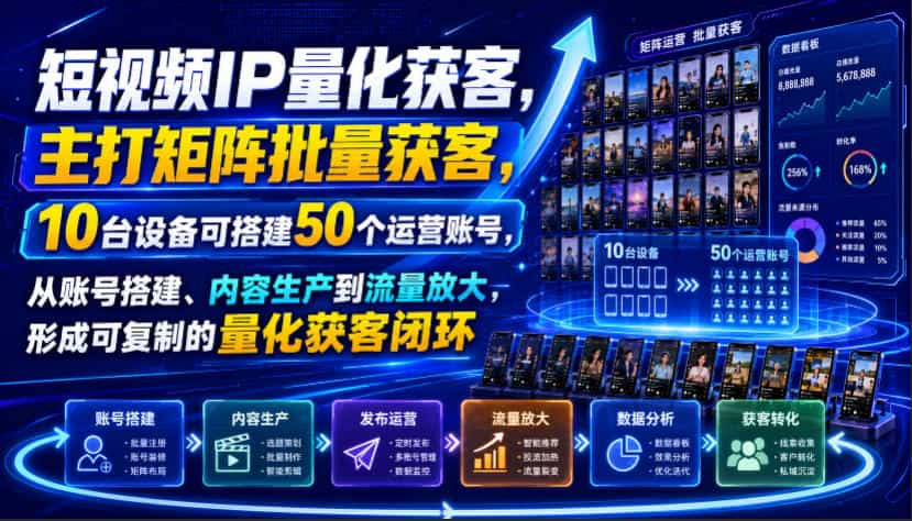短视频IP量化获客,主打矩阵批量获客,10台设备可搭建50个运营账号,从账号搭建、内容生产到流量放大,形成可复制的量化获客闭环
