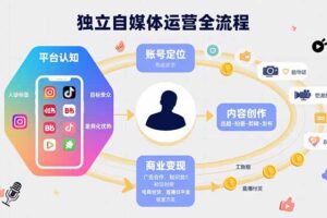 （15668期）独立自媒体运营的全流程，从平台认知、账号定位、内容创作到商业变现