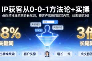 IP获客从0-1方法论+实操，68%精准线索来自长尾词，按客户高频问题写内容，线索量翻3倍