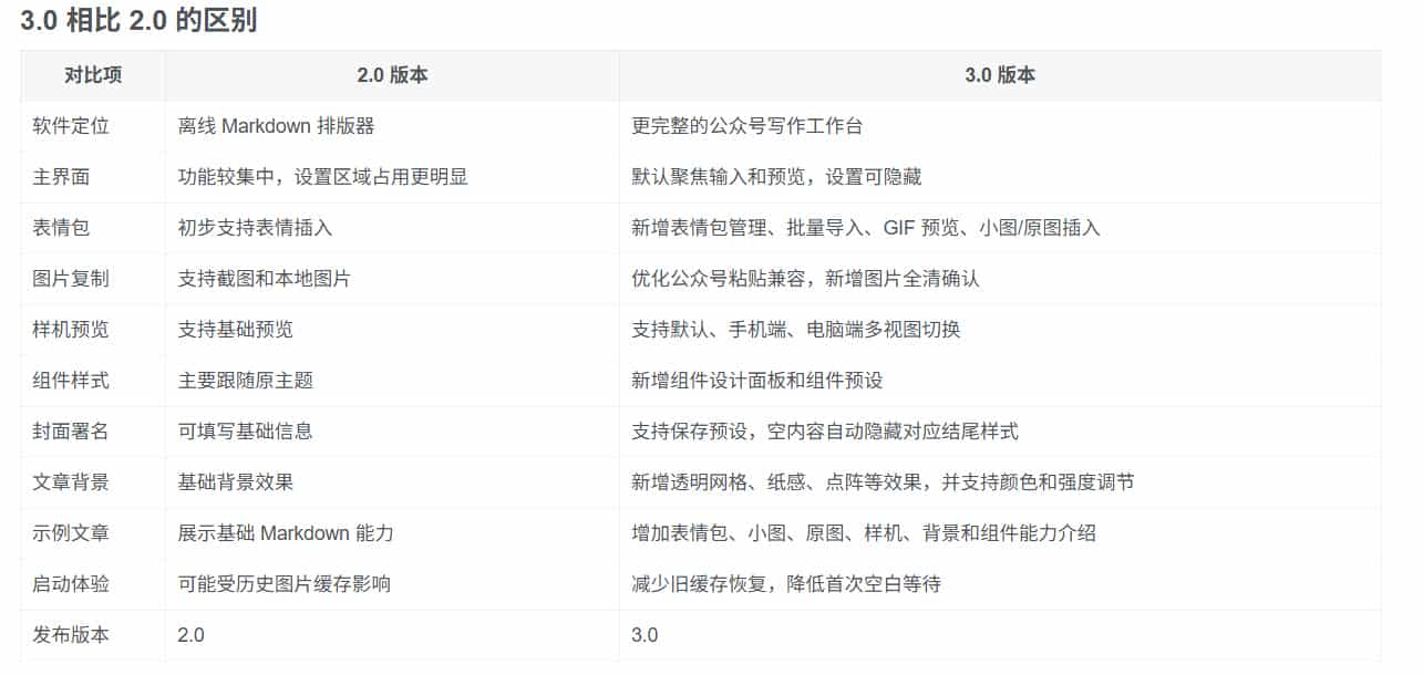 Github开源免费，目前最满意的公众号排版工具！支持实时预览，排版超美观且带表情包管理功能